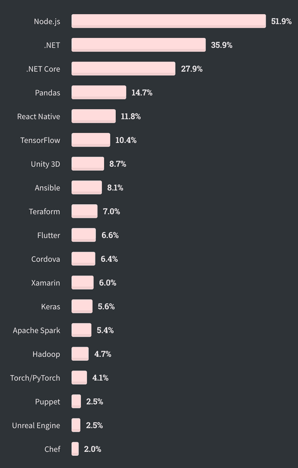 We asked about many of the other miscellaneous technologies that developers are using. For the second year in a row, Node.js takes the top spot, as it is used by half of the respondents. We also see growth across the board in the popularity of data analysis and machine learning technologies such as Pandas, TensorFlow, and Torch/PyTorch.